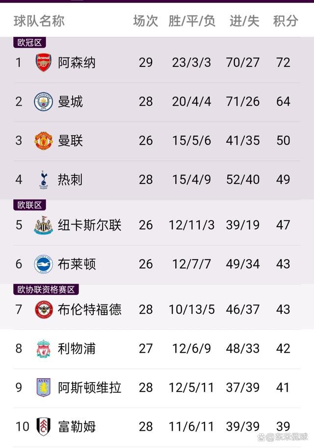 利雅得胜利盛赞：纪录GOAT，2023世界最佳射手雅得胜利客场5-2战胜吉达联合，C罗梅开二度，年度进球来到53球。